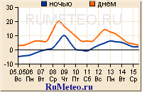 Погода на неделю в Екатеринбурге - температура